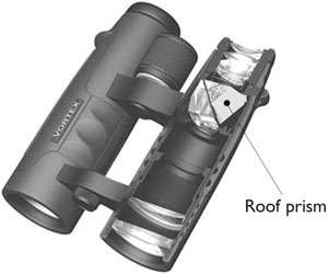 The prisms in a binocular or spotting scope have two jobs