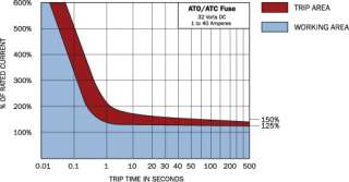 ato and atc fast acting blade fuses blow delay curve