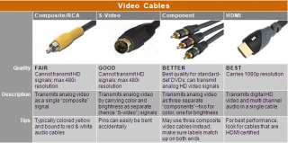   cable types such as Composite/RCA, S Video, Component, and HDMI