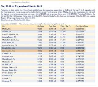  is the latest list of the most expensive area in USA by zip codes 